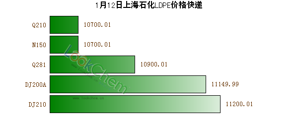 1月12日上海石化LDPE价格快递