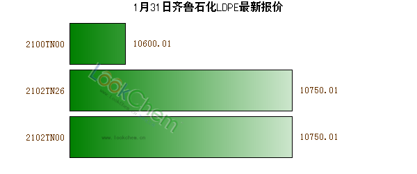 1月31日齐鲁石化LDPE最新报价