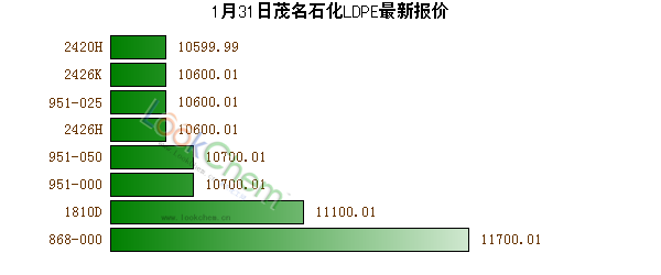 1月31日茂名石化LDPE最新报价