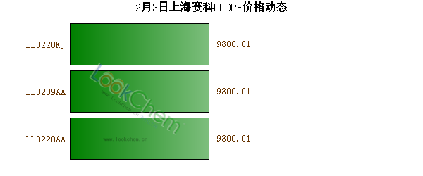 2月3日上海赛科LLDPE价格动态